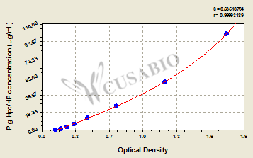 Pig Haptoglobin,Hpt/HP ELISA Kit