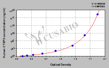 Human C1q/TNF-related protein-3,Cartonectin/CTRP3/CORS-26 ELISA Kit