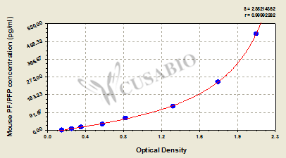 Mouse Perforin/Pore-forming protein,PF/PFP ELISA Kit