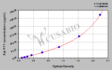 Rat Polypeptide YY(PYY)ELISA Kit
