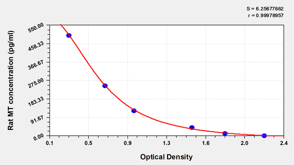 Rat Melatonin (MT)ELISA Kit