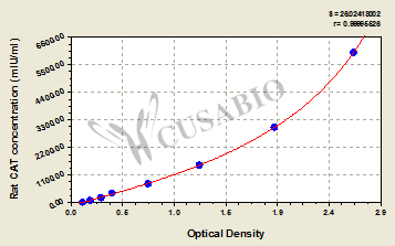 Rat Catalase (CAT) ELISA kit