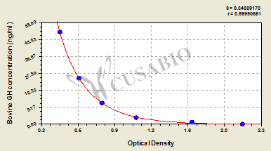 Bovine growth hormone,GH ELISA Kit