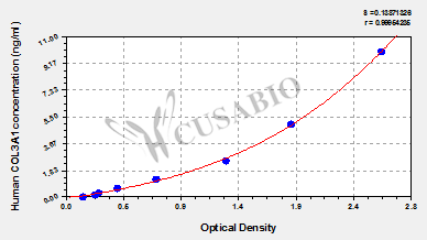 Human Collagen, type III, alpha 1 (COL3A1)ELISA Kit