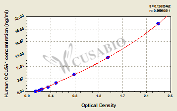 Human Collagen, type V, alpha 1 (COL5A1)ELISA Kit