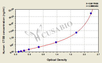 Human cathepsin B (CTSB) ELISA kit