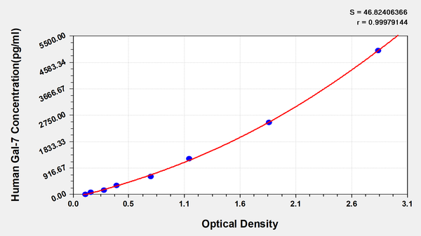 Human Galectin 7(Gal-7) ELISA Kit