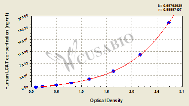Human Lecithin Cholesterol Acyltransferase(LCAT) ELISA Kit