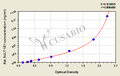 Rat Sulfotransferase Family 1E Member 1(SULT1E1) ELISA Kit
