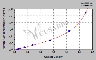 Human acylation stimulating protein(ASP) ELISA Kit