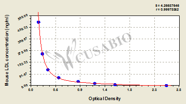 Mouse low density lipoprotein,LDL ELISA Kit