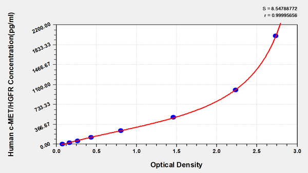 Human hepatocyte growth factor receptor(c-MET/HGFR)ELISA Kit