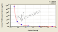 Canine Prostaglandin E2,PG-E2 ELISA Kit