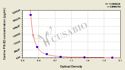 Canine Prostaglandin E2,PG-E2 ELISA Kit