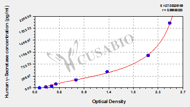 Human γ-Secretase ELISA kit