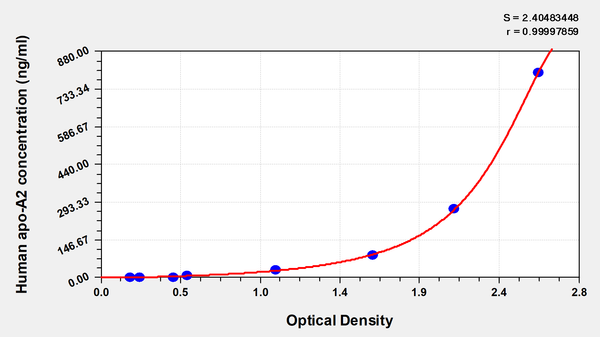 Human Apolipoprotein A2,apo-A2 ELISA Kit