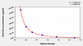 Goat Estradiol(E2) ELISA Kit