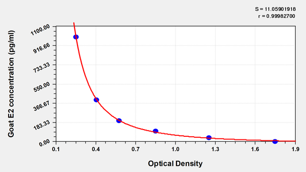 Goat Estradiol(E2) ELISA Kit