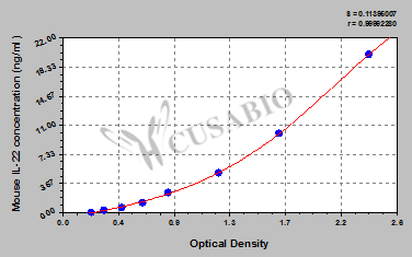Mouse Interleukin 22(IL-22) ELISA Kit