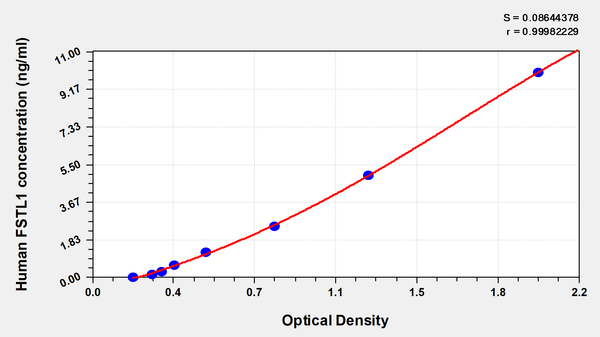 Human Follistatin Like Protein 1(FSTL1) ELISA Kit