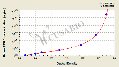 Mouse Coagulation Factor XIII A1 Polypeptide(F13A1)ELISA kit