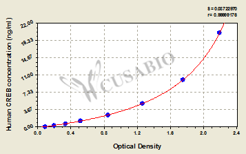 Human cAMP response element-binding protein (CREB) ELISA Kit