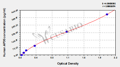 Human apelin 36(AP36)ELISA Kit