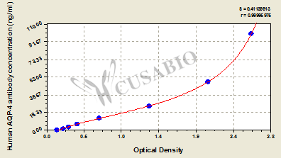 Human Aquaporin 4 Antibody,AQP-4 Ab ELISA Kit