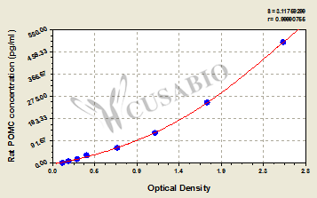 Rat Pro-opiomelanocortin(POMC) ELISA KIT