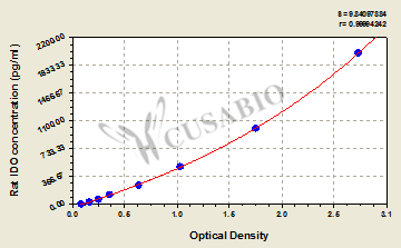 Rat Indoleamine 2,3-dioxygenase,IDO ELISA Kit