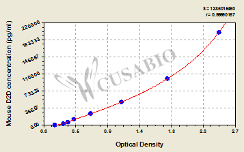 Mouse D-Dimer,D2D ELISA Kit