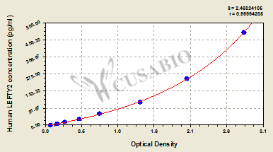 Human left-right determination factor 2(LEFTY2) ELISA Kit