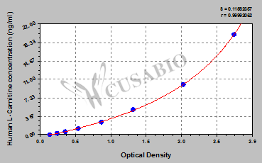 Human L-Carnitine ELISA Kit