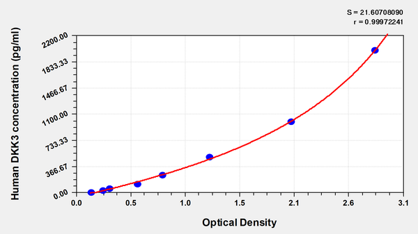 Human Dickkopf 3,DKK3 ELISA Kit