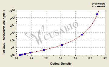 Rat Xanthine Oxidase(XO) ELISA Kit
