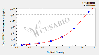 Dog Matrix metalloproteinase 3,MMP-3 ELISA kit