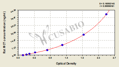 Rat Mast Cell Tryptase,MCT ELISA Kit