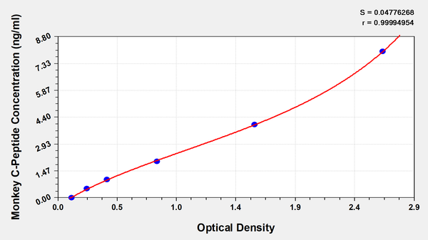 Cynomologus Monkey C-Peptide ELISA Kit