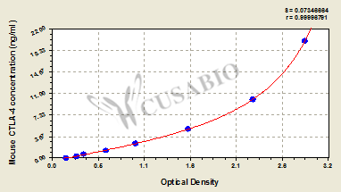 Mouse cytotoxic T lymphocyte associated antigen 4,CTLA-4 ELISA Kit