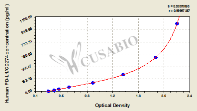 Human Programmed Death Ligand-1(PD-L1/CD274) ELISA Kit