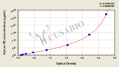 Human Fibrinogen(FB) ELISA Kit