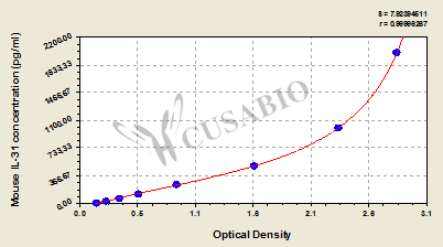 Mouse Interleukin 31(IL-31) ELISA Kit