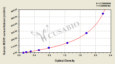 Human Malate Dehydrogenase 1 (MDH1) ELISA Kit