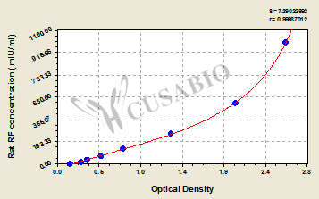 Rat Rheumatoid Factor(RF) ELISA Kit