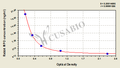 Rabbit Myeloperoxidase (MPO) ELISA kit
