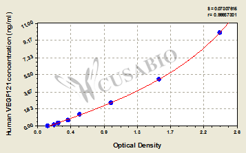 Human Vascular Endothelial Growth Factor 121(VEGF121) ELISA kit