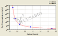 Pig Thyroxine(T4) ELISA Kit