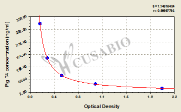 Pig Thyroxine(T4) ELISA Kit