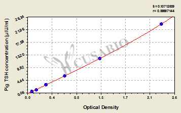 Pig Thyroid Stimulating Hormone,TSH ELISA Kit