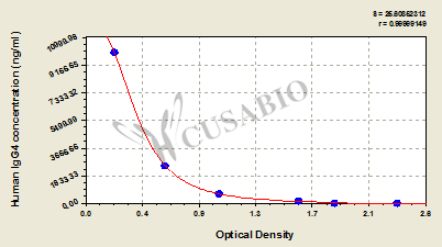 Human Immunoglobulin G4 (IgG4) ELISA Kit